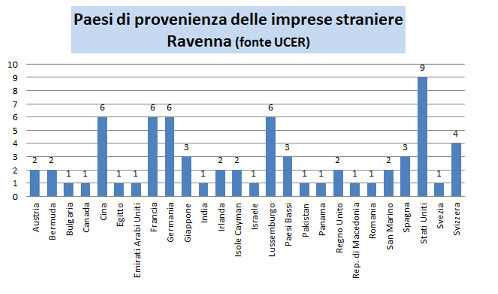Grafico attrattività territorio di Ravenna – presenza imprese estere (1)