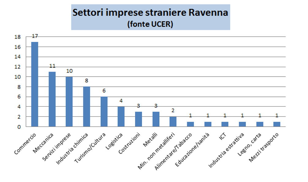 Infografica attrattività territorio di Ravenna – presenza imprese estere (2)