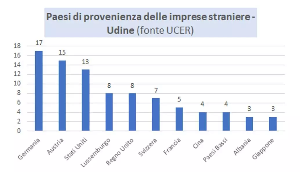Grafico attrattività territorio di Udine – presenza imprese estere (1)