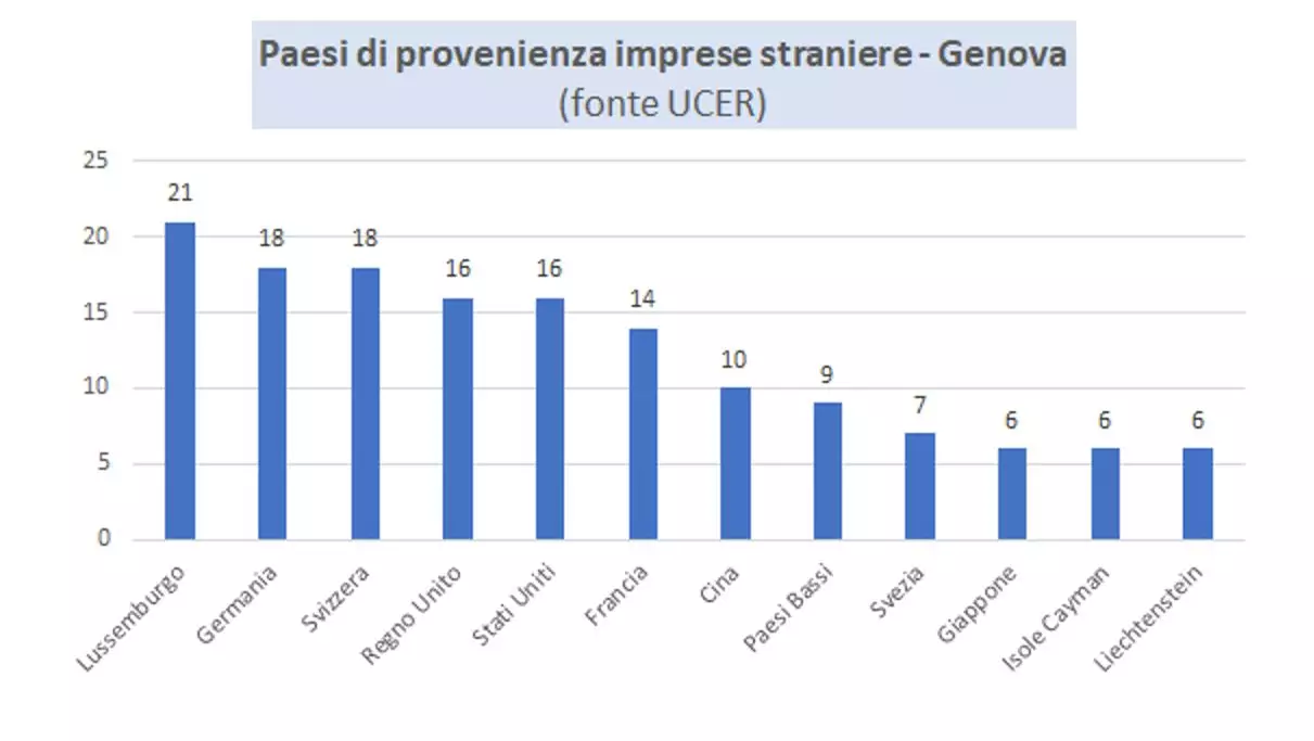 Grafico attrattività territorio di Genova – presenza imprese estere