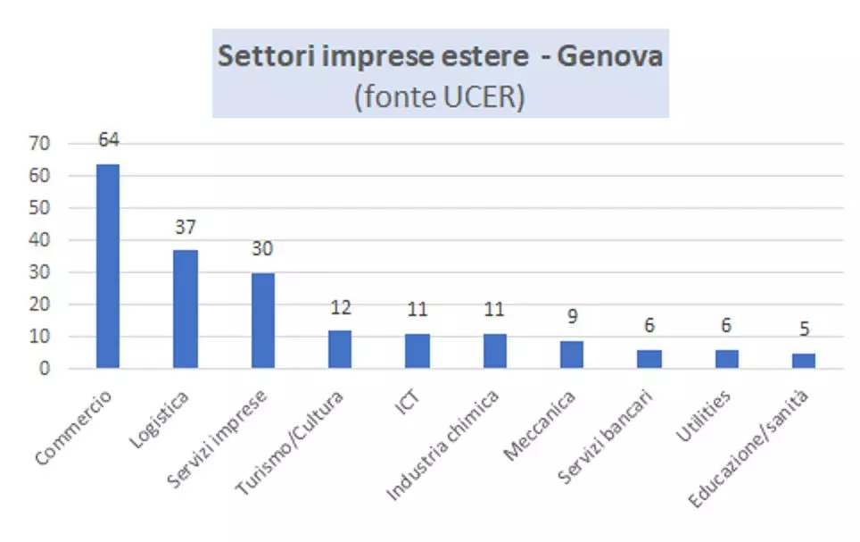 Infografica attrattività territorio di Genova – presenza imprese estere (2)