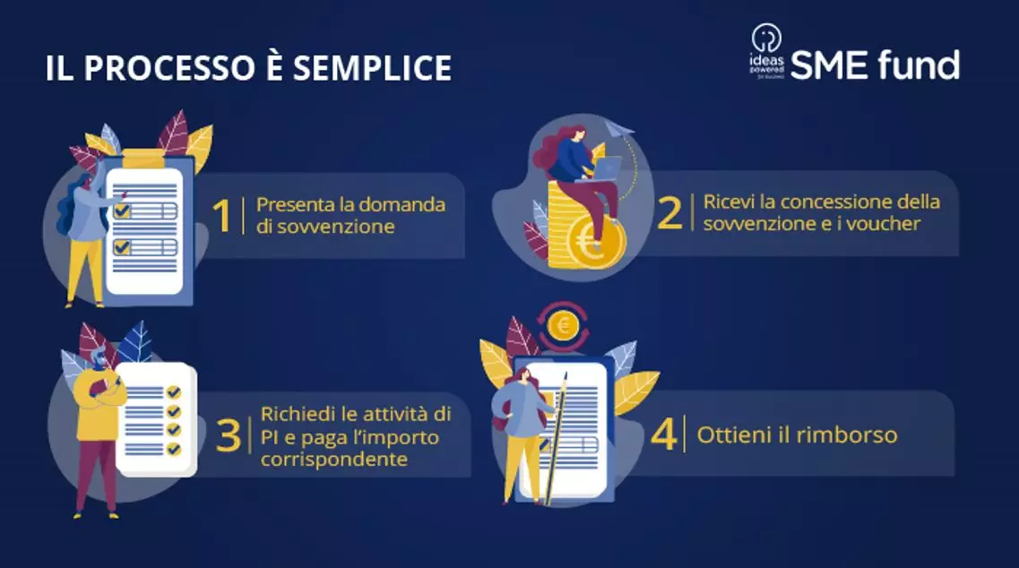 SME Fund – Fondo PMI per sostenere i diritti di proprietà intellettuale