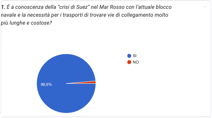 Ricerca Promos Italia – Impatto crisi di Suez sul fatturato 2024 delle PMI (grafico 1)