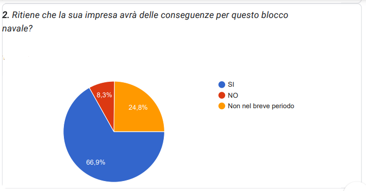 Ricerca Promos Italia – Impatto crisi di Suez sul fatturato 2024 delle PMI (grafico 2)