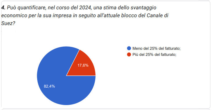 Ricerca Promos Italia – Impatto crisi di Suez sul fatturato 2024 delle PMI (grafico 4)