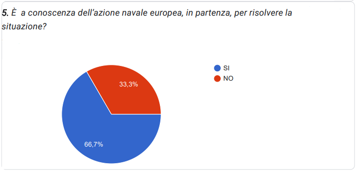 Ricerca Promos Italia – Impatto crisi di Suez sul fatturato 2024 delle PMI (grafico 5)